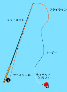 フライのシステム