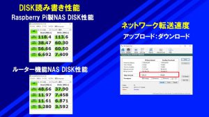 ラズパイ４NASサーバーの性能測定