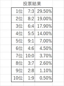人気投票の結果10位まで