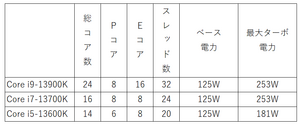 Intel13世代CPUの性能と発熱量