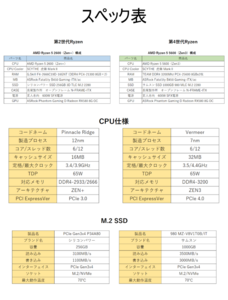 Ryzen5_5600 PCのスペック表